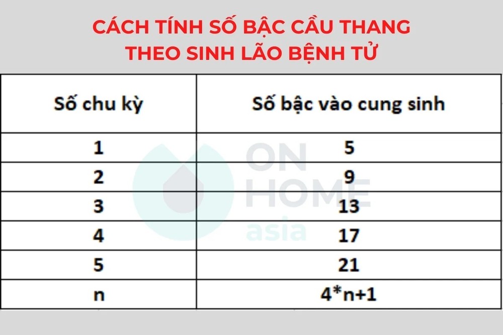 Cách tính đơn giản theo quy luật sinh lão bệnh tử - số bậc cầu thang theo phong thủy